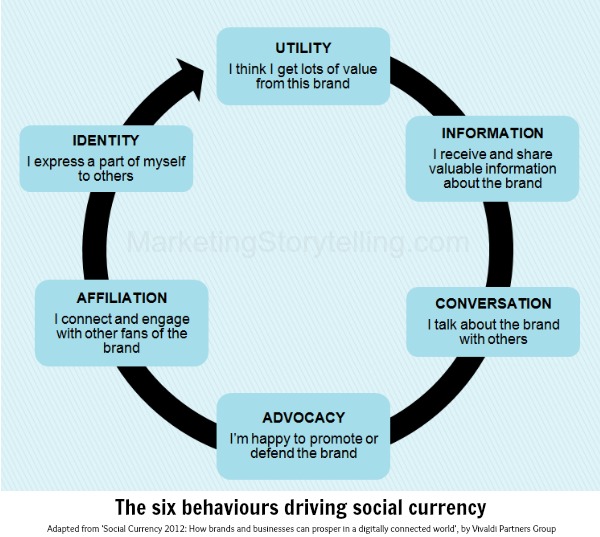 six behaviours of social currency